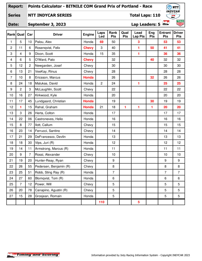 indycar-pointssummary-_5_